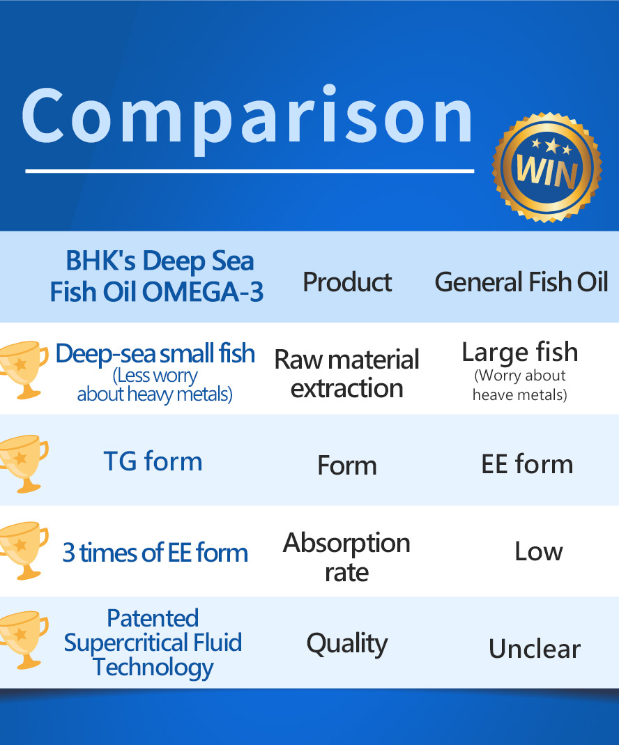 BHK's fish oil is free of contaminants, processed with the highest industry standards, and is TG form with better absoprtion.