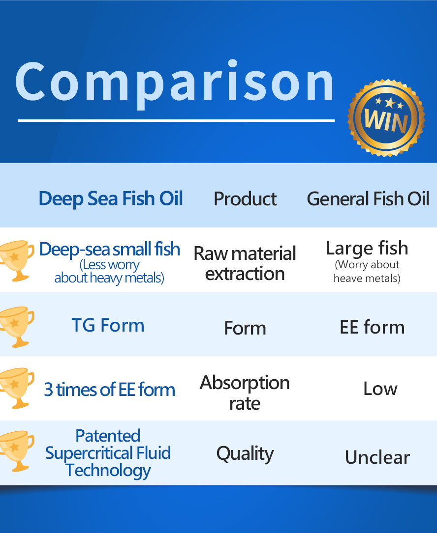 BHK's fish oil is free of contaminants, processed with the highest industry standards, and is TG form with better absoprtion.