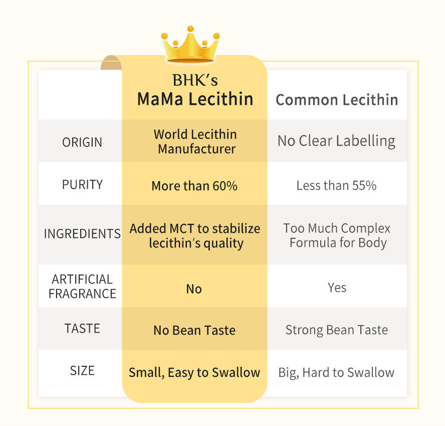 BHK's Lecithin is best selected by using sources from the world’s largest agricultural processors and food ingredient providers