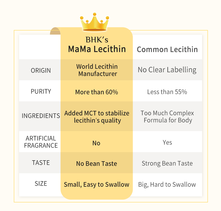 BHK's Lecithin is best selected by using sources from the world’s largest agricultural processors and food ingredient providers