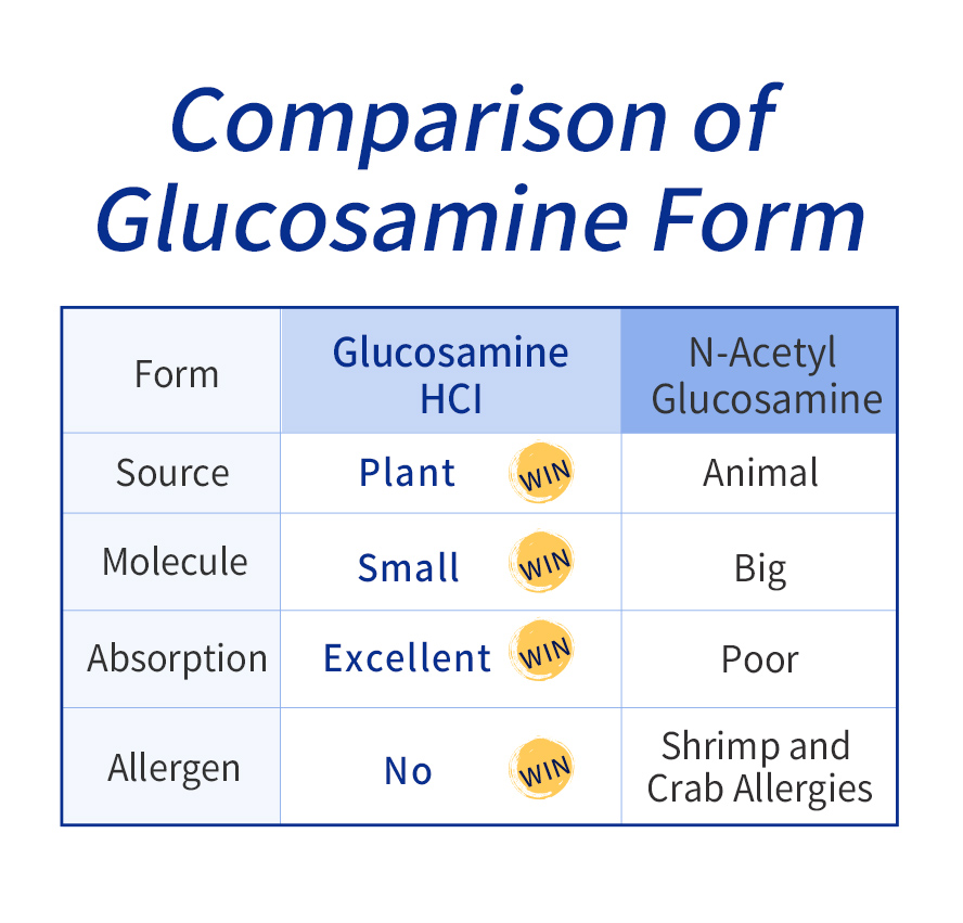 BHK's Glucosamine creates a fast acting approach for occasional 'tweaks' and joint stresses brought on by exercise, sport or physical activity.