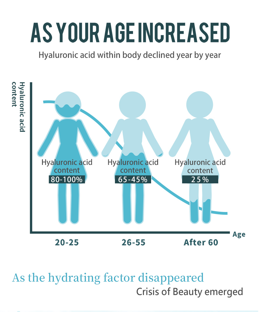 Hyaluronic acid production in human body will gradually decrease by aging.