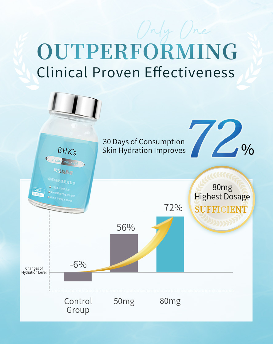 Sufficient hyaluronic acid in 1 tablet with 72% of skin water retention helps skin to lock in moisture.