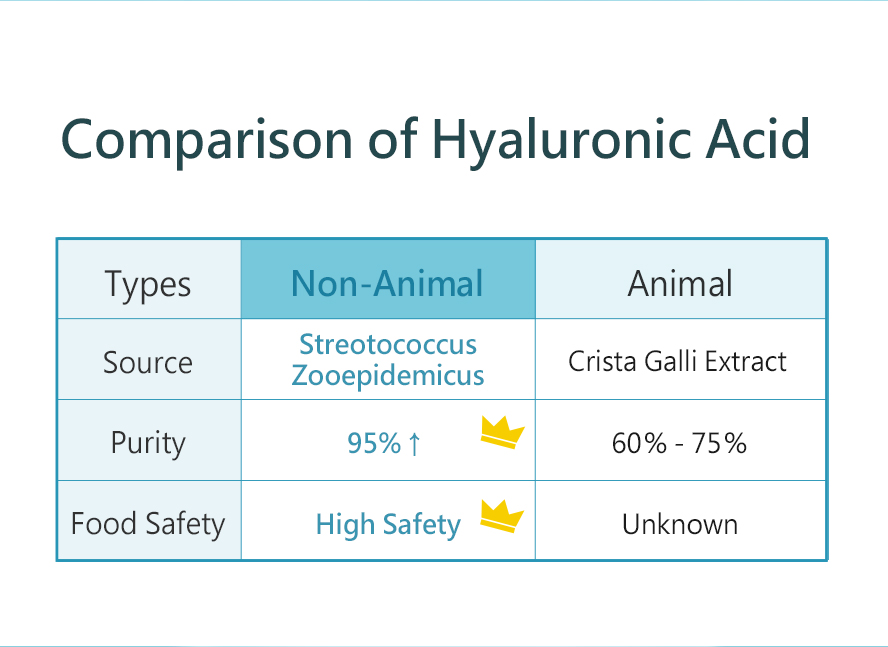 BHK's Hyaluronic Acid uses high safety non-animal source hyaluronic acid.