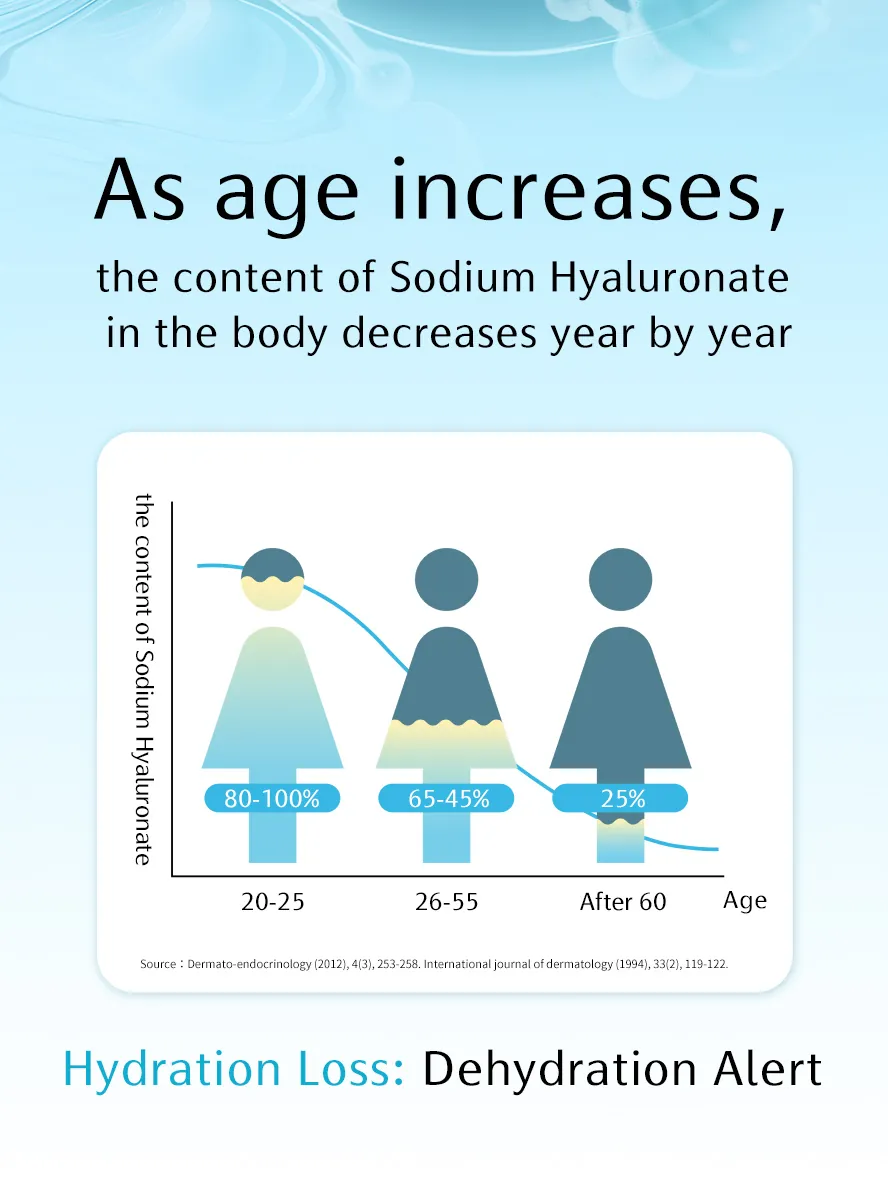 The body's hyaluronic acid levels gradually decrease with age; choosing BHK's oral Sodium Hyaluronate is recommended to improve dry and sensitive skin issues.