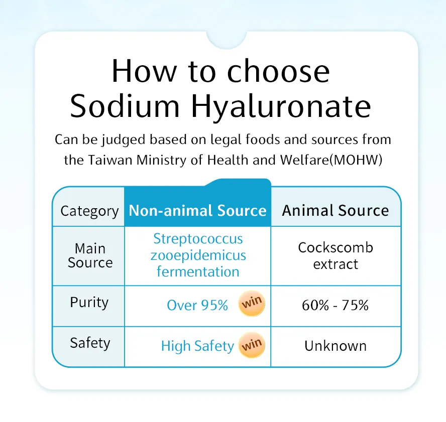 BHK's ingestible Hyaluronic Acid is suitable for all skin types and is recommended for those with dry skin, itchy dehydration, or office workers who spend long hours in air-conditioned environments.