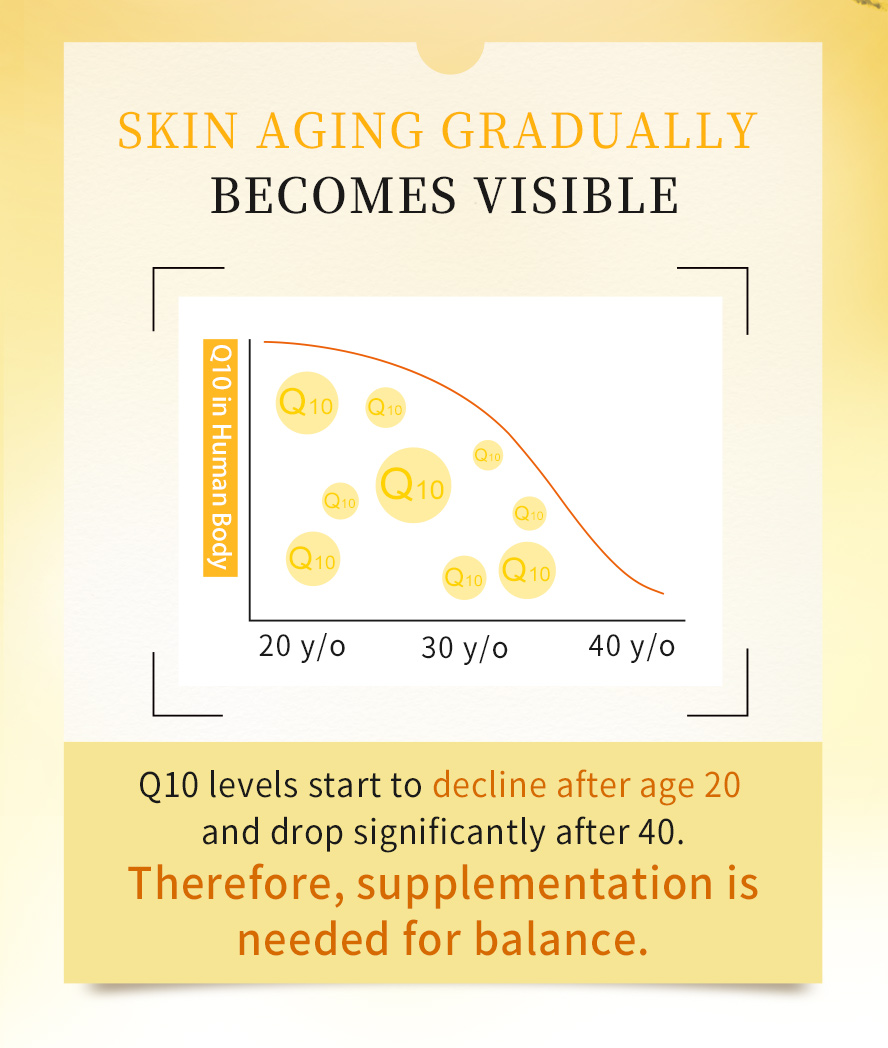 The decline of CoQ10 caused by aging will also lead to skin aging.