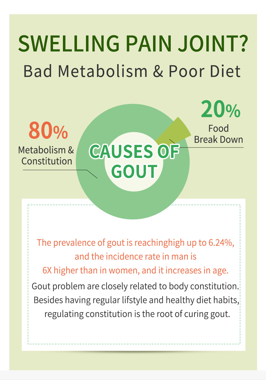 Bad metabolism and poor diet can causes gout leading to swelling pain joint and arthritis