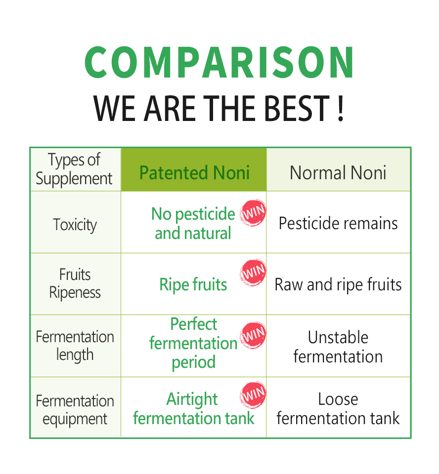 BHK's Noni is better than  noni of market