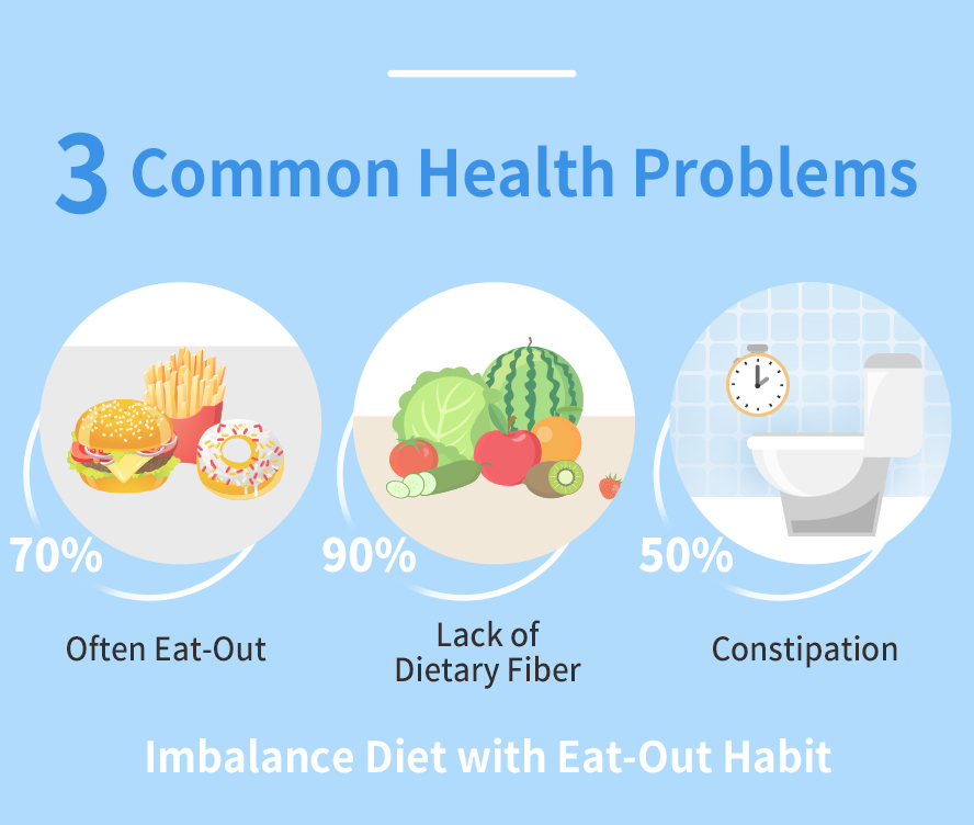 BHK's 100% Probiotic Yogurt Powder can improve constipation and other health problems caused by eat-out habit.