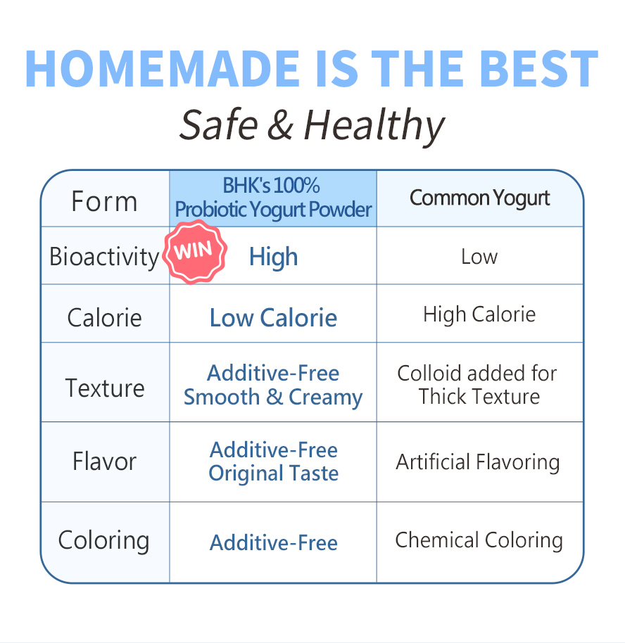 BHK's 100% Probiotic Yogurt Powder has higher content of bioactive probiotic and additive-free compare to common yogurt.