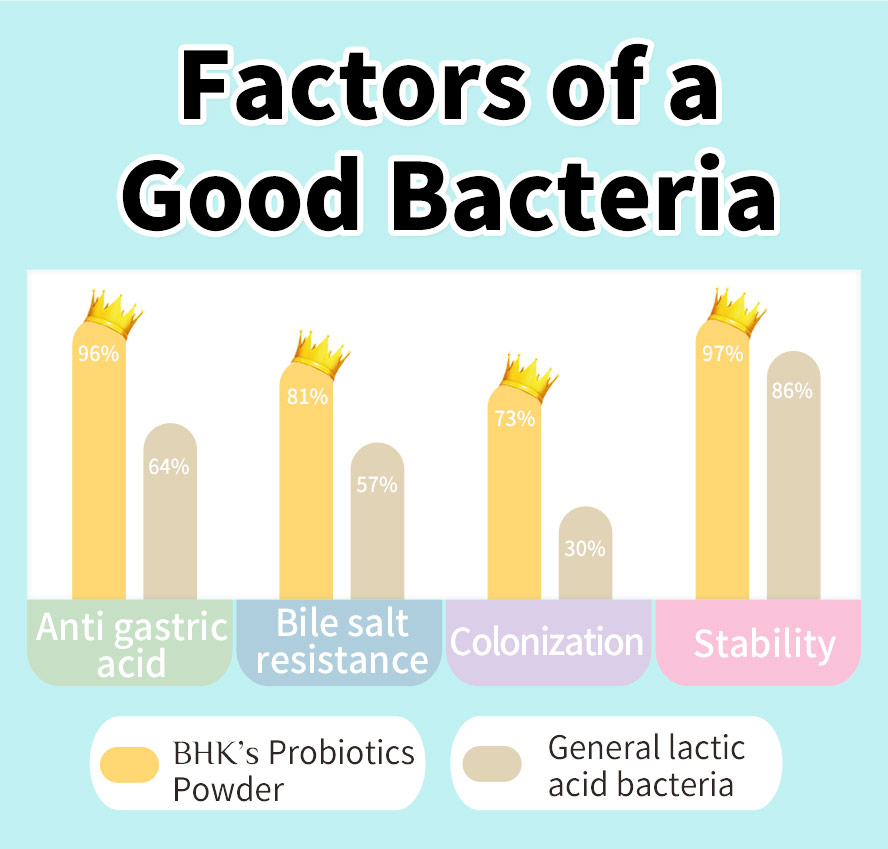 BHK's Probiotic Powder is better than normal probiotic, being more stable, more survivability and acid resistant.