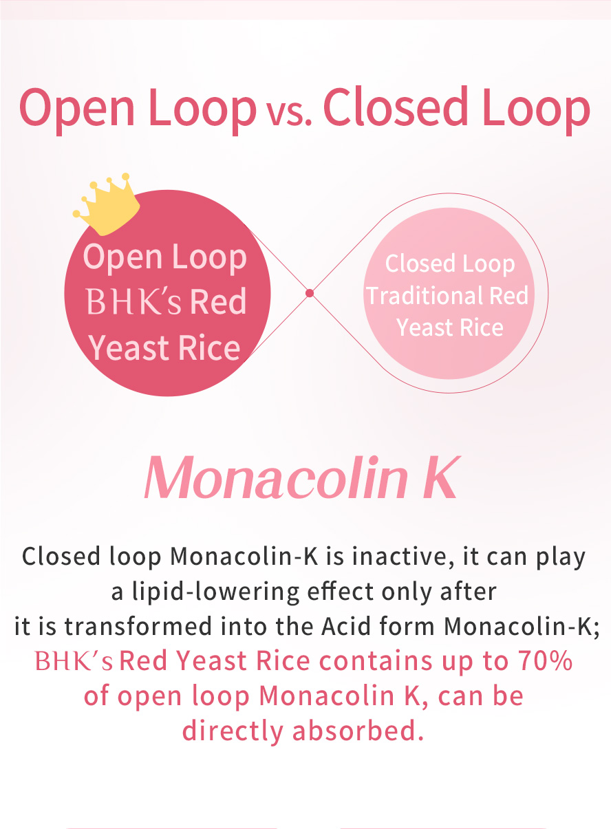 Red yeast rice has open loop form and close loop form, BHK's contains 70% of open loop Monacolin-K which can be absorb directly without causing burden to liver.