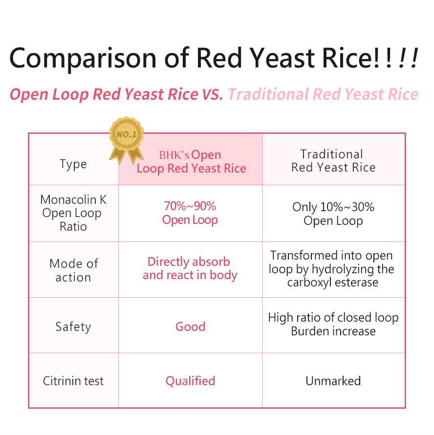 BHKs Red Yeast Rice, contains more than 70% of Monacolin K, is clinically proven to lower cholesterol level.