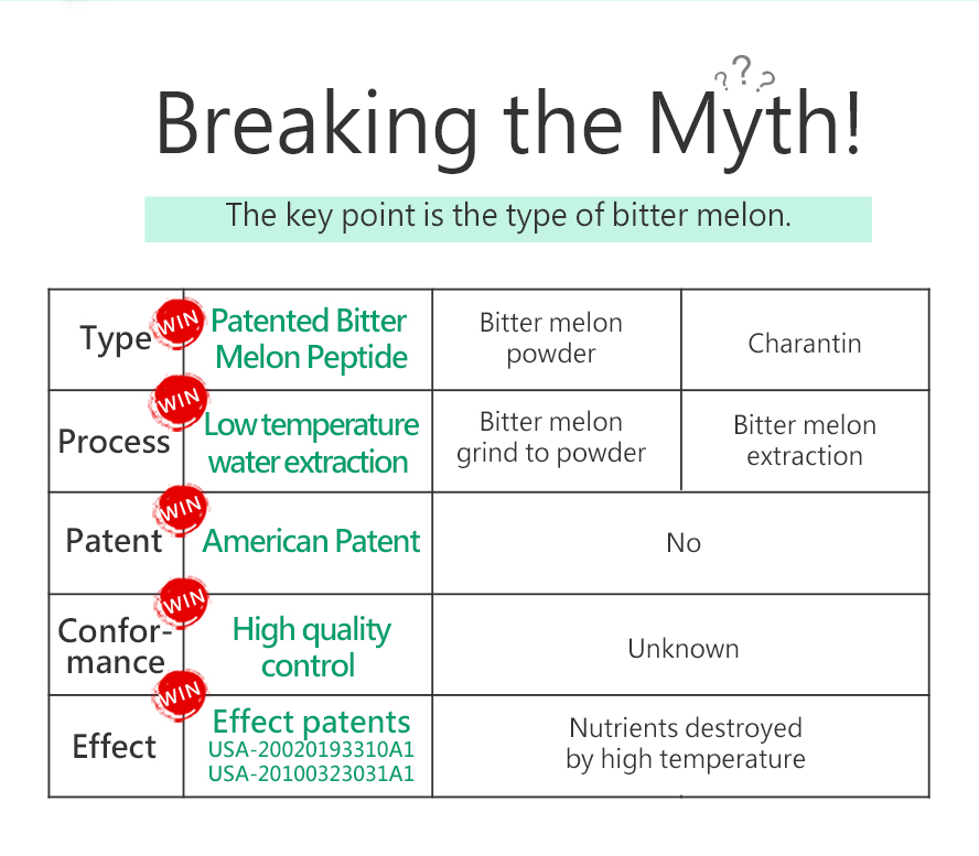 BHK's Wild Bitter Melon EX uses the best & most effective U.S patented bitter melon extract for blood sugar control