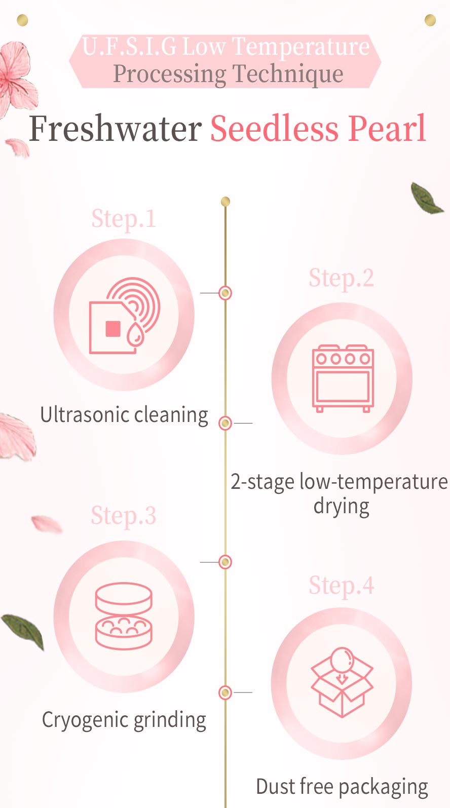 U.F.S.I.G low temperature processing technique to preserve pearl protein completely, BHKs amount of pearl protein is 2-3 times than others.