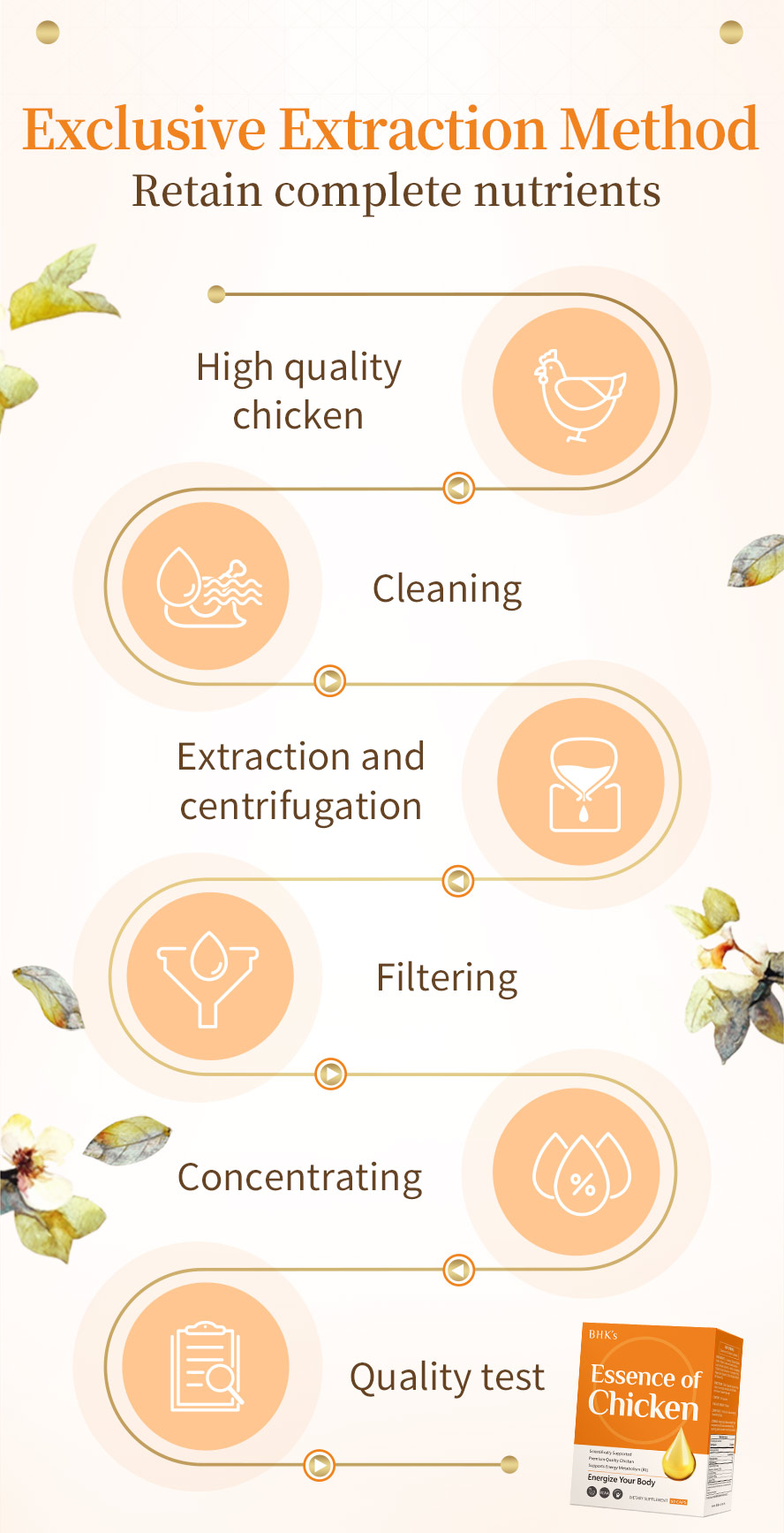 BHKs essence of chicken uses Japan patented chicken extraction. Every two capsules equal to four bags of traditional essence of chicken.