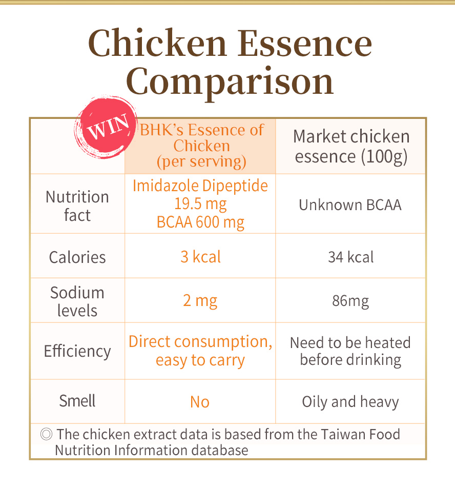 BHK essence of chicken capsule equal to two bags of traditional essence of chicken, and its convenient packaging is ideal for home, office and travel.