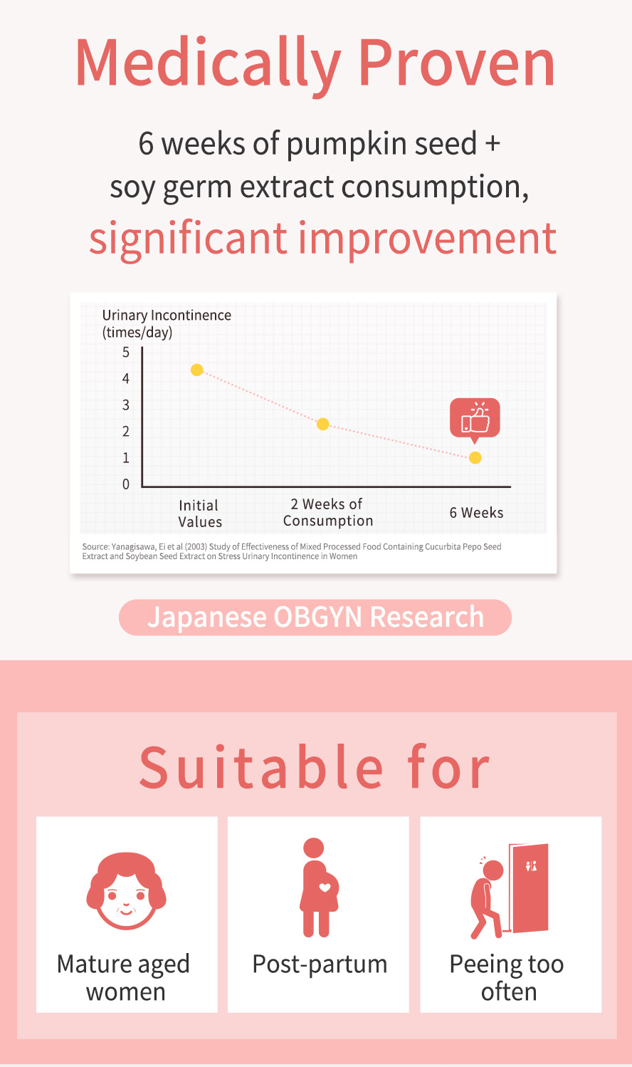 Japanese obgyn research proven that pumpkin seed extract and soy isoflavones can reduce urine leakage and urinary incontinence