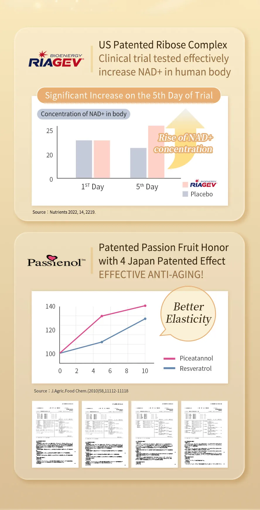 BHK's NMN has clinically proven of effectively increase NAD+ concentration & better skin elasticity for anti-aging