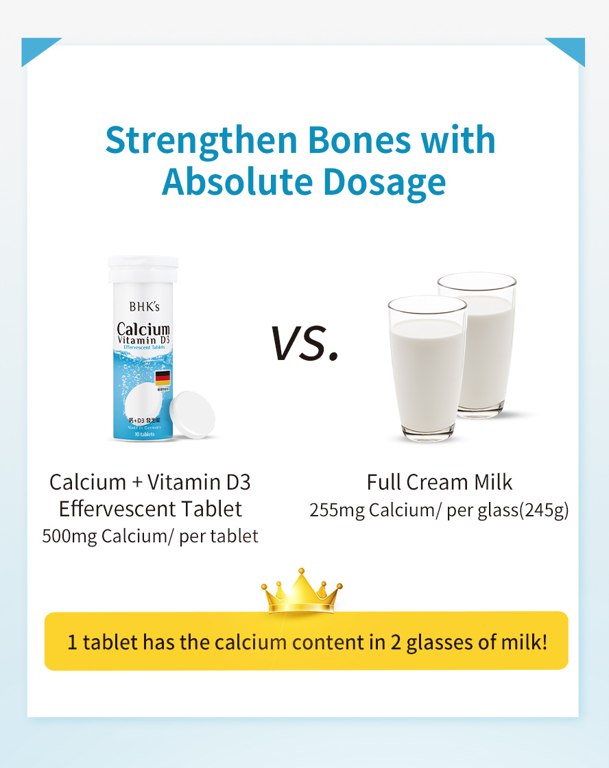 1 tablet of BHK's Calcium + Vitamin D3 effervescent tablet has higher calcium content than 2 glasses of milk, which is the best choice to supply for bone strengthening.