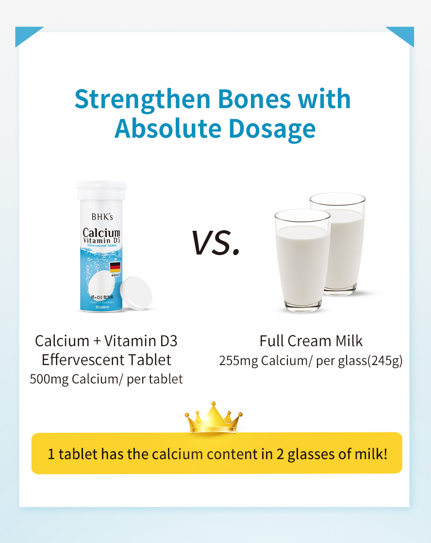 1 tablet of BHK's Calcium + Vitamin D3 effervescent tablet has higher calcium content than 2 glasses of milk, which is the best choice to supply for bone strengthening.