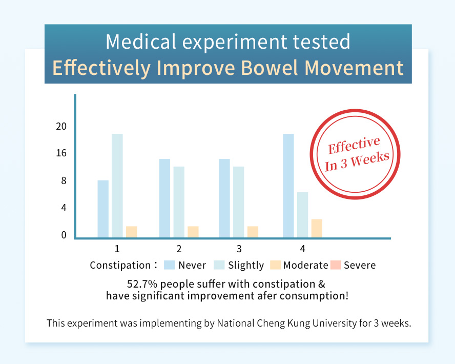 Experiment tested BHK's 300 Billion Probiotic can effectively improve bowel movement & soothe constipation problem