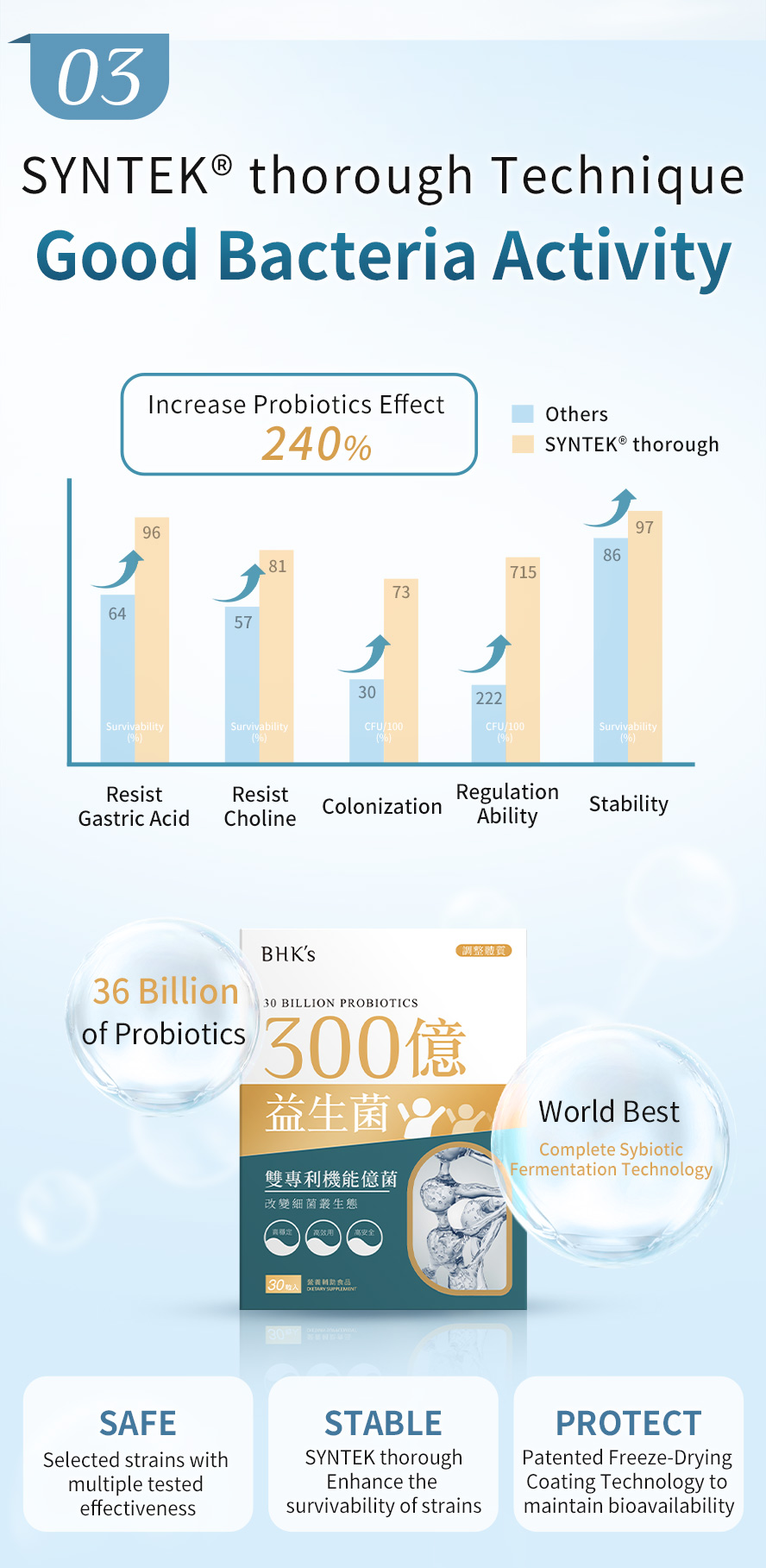 Exclusive SYNTEK thorough technology  to increase the effect of 360 billion of probiotic; Safe, effective & stable probiotic for human body