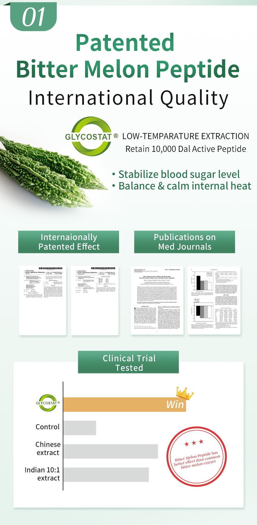 Patented bitter melon peptide with high active & international quality, internationally proven effect by med journals & clinical trial tests