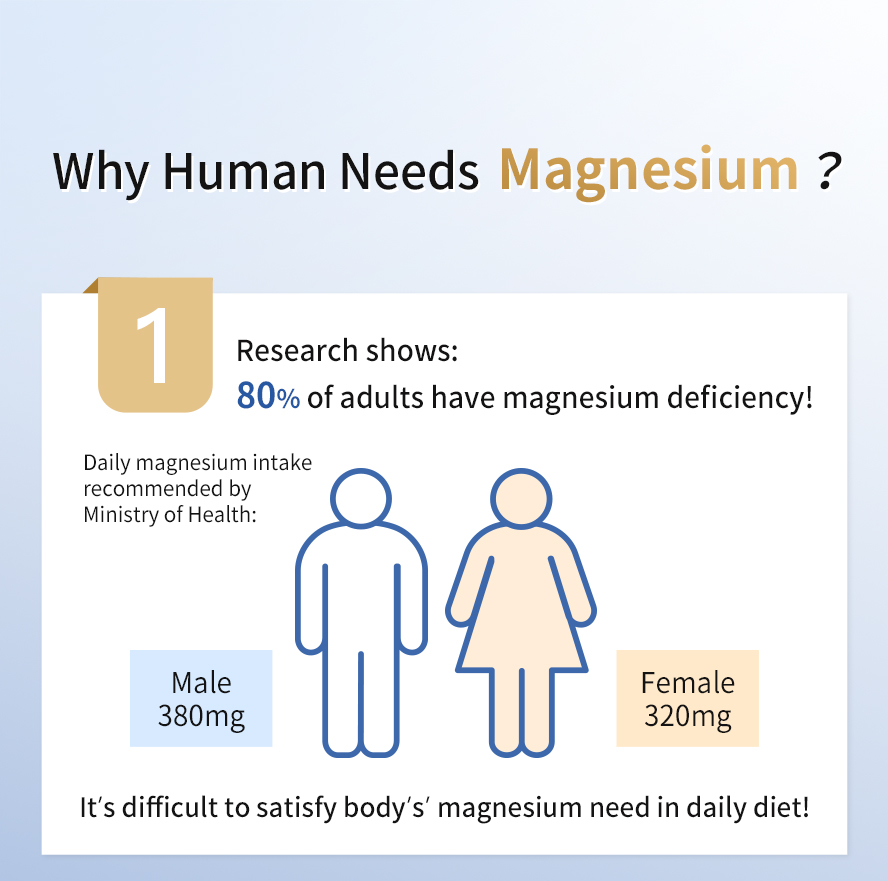 Many people suffer to magnesium deficiency; The recommended daily magnesium intake is 320mg for female, 380mg for male.