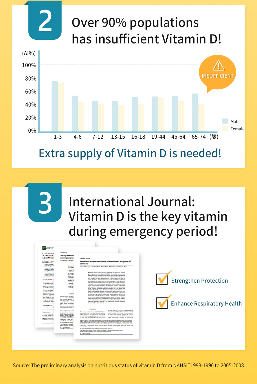 Most of the people suffers in insufficient vitamin D3 & vitamin D3 is very important to immunity & repiratory health