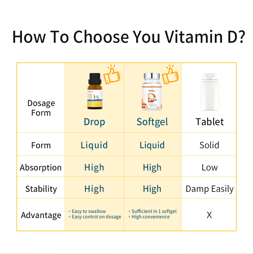 Liquid drop vitamin D3 has the best absorption, stability & easy to swallow for infants & elders