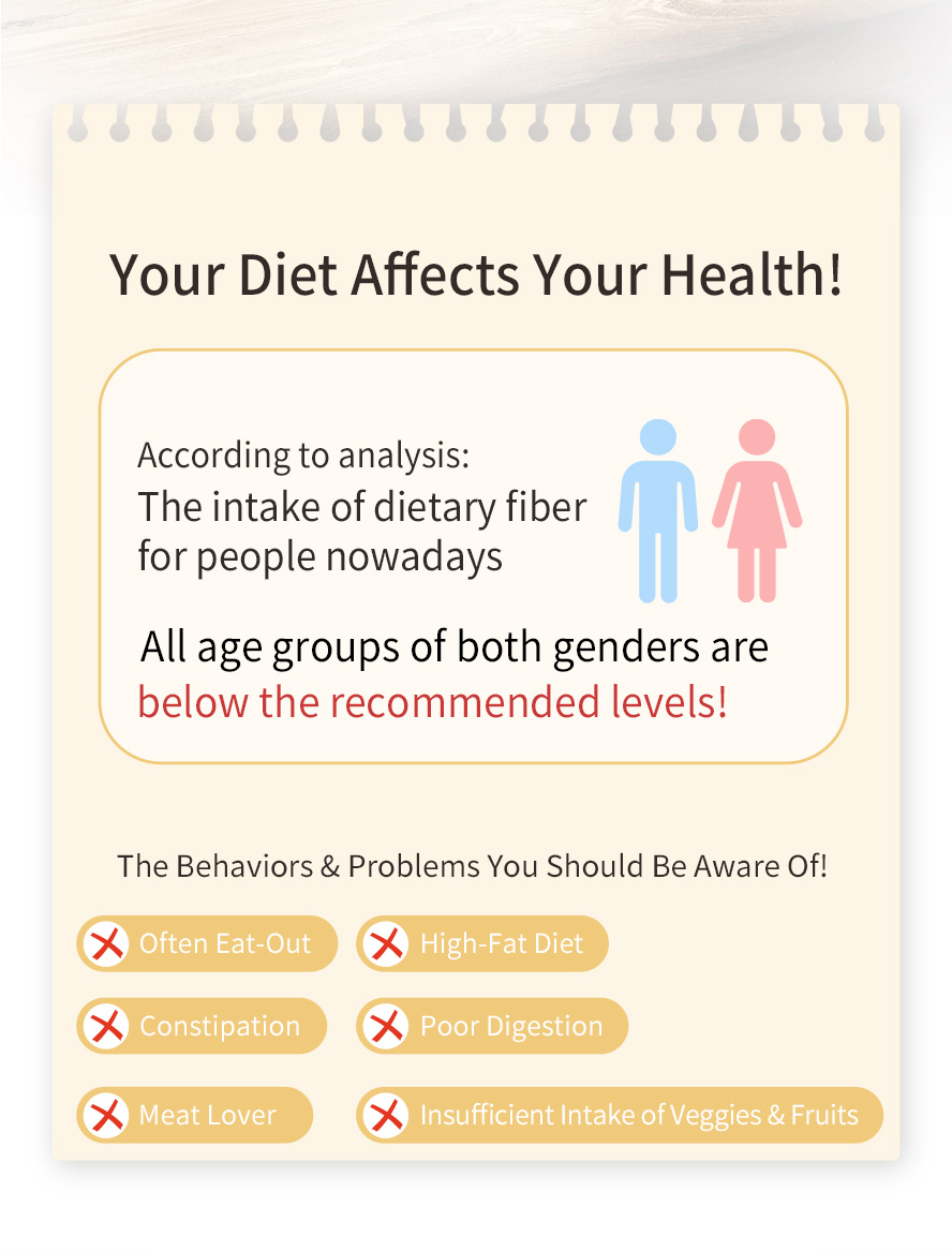 Reports show all age and genders has low fiber intake due to eating out habit, high-fat diet, insufficient intake vegetables and fruits which causes poor digestion and constipation.