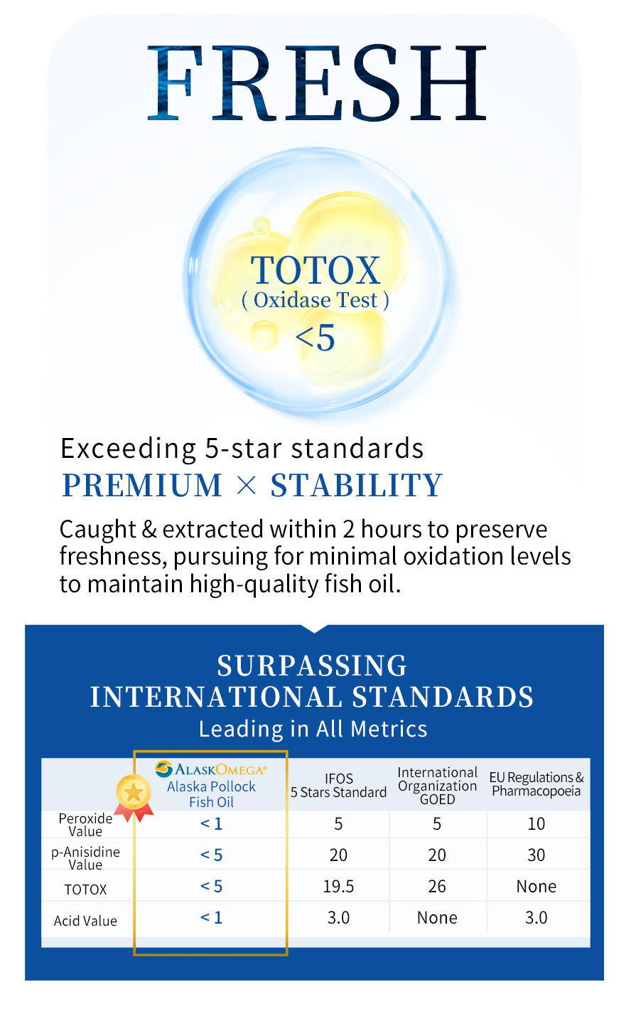 Preserves fish oil freshness and minimalize oxidationlevels to maintain high-quality fish oil.