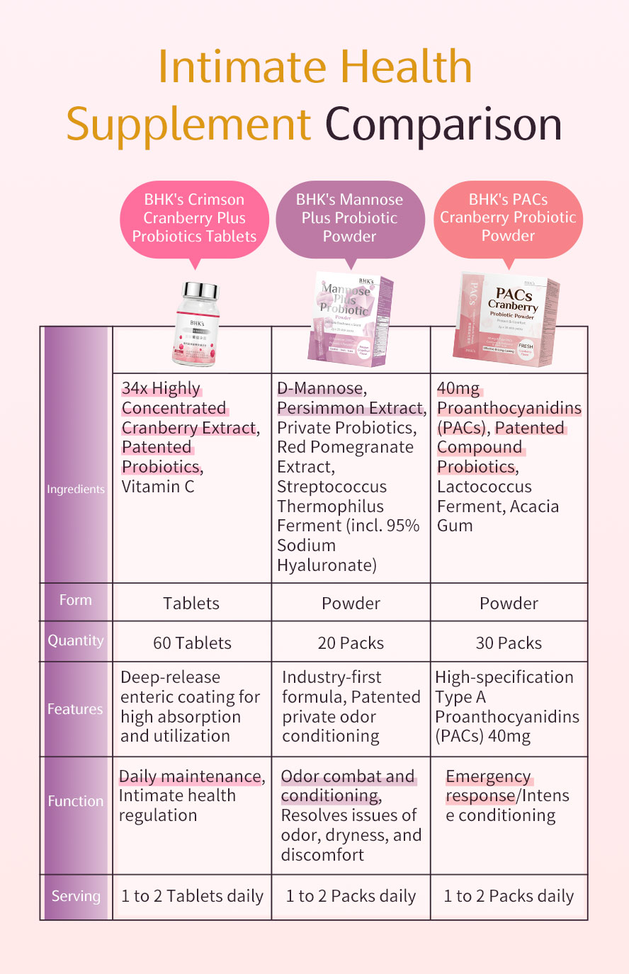 What's the difference between BHK's Mannose Probiotic, Cranberry Tablets, and Cranberry Powder?