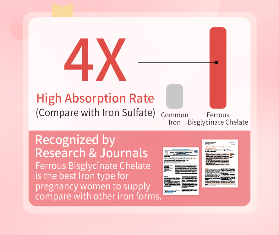 甘胺酸亞鐵具4倍高吸收率，優於硫酸亞鐵，研究文獻支持，為鐵質最好吸收的劑型。