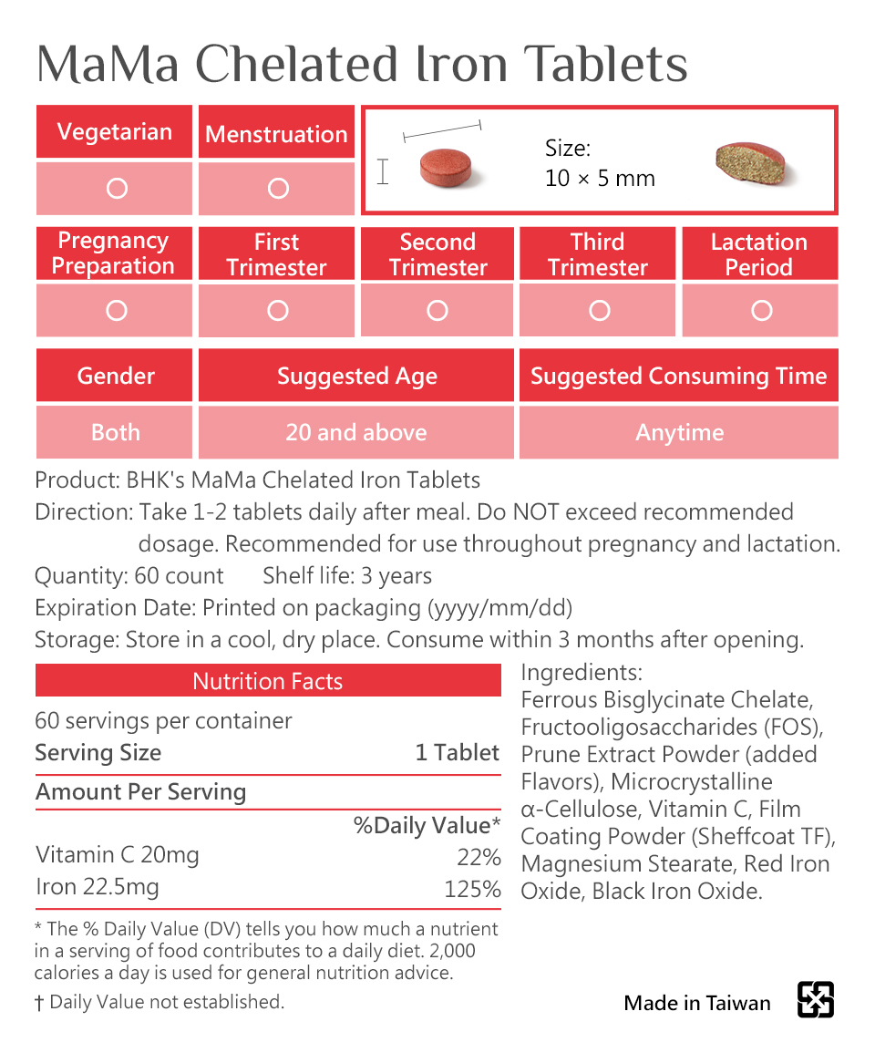 BHK's孕媽咪螯合鐵介紹，每粒含22.5毫克鐵質，劑量足夠滿足懷孕媽媽需求。