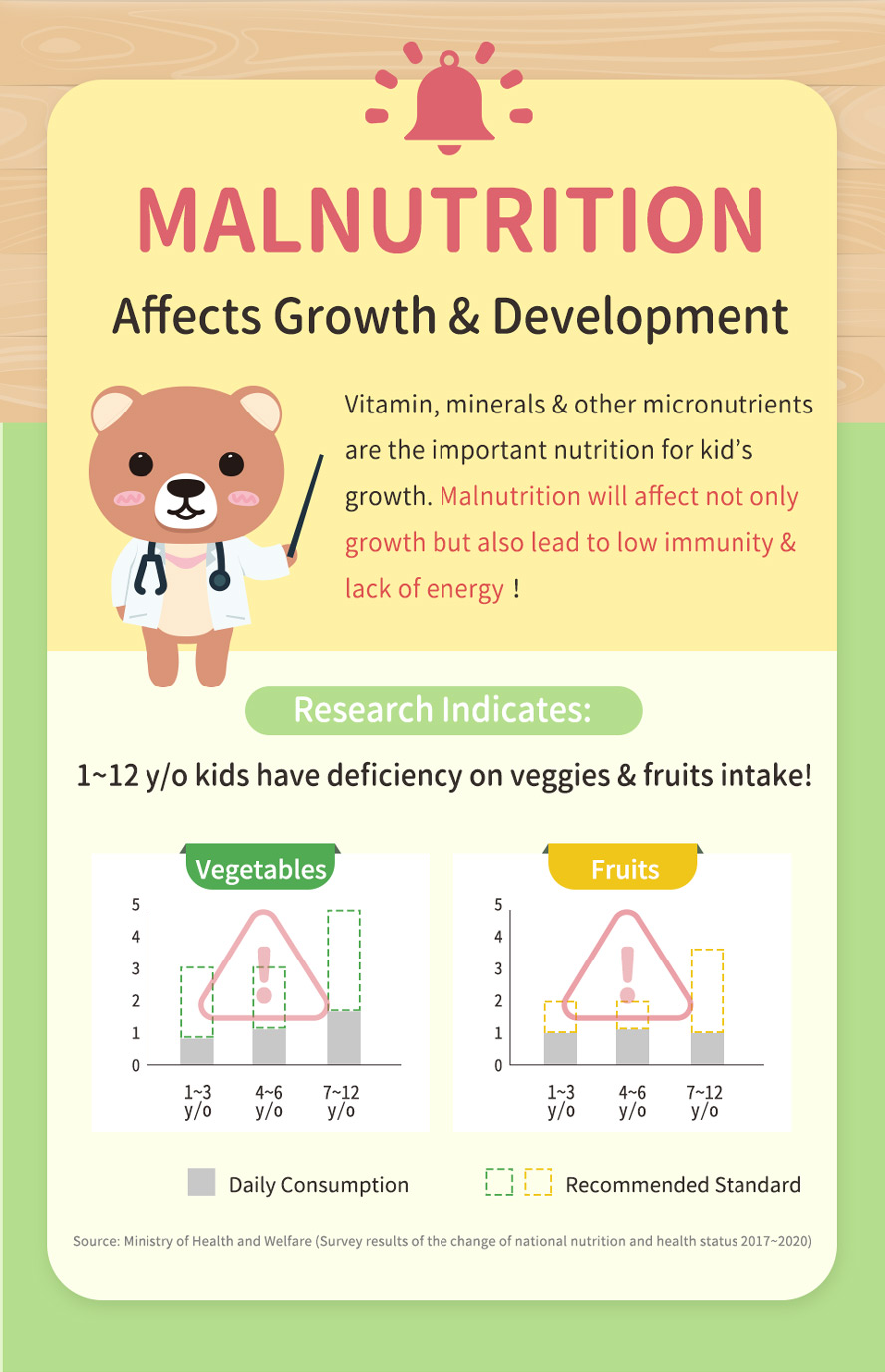 Malnutrition will affects children's growth, low immunity & lack of energy, research shows many kids have deficiency on vegetables & fruits intake