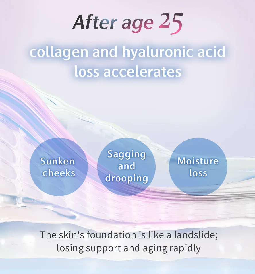 Replenish naturally: Collagen and Hyaluronic Acid levels drop after age 25. 