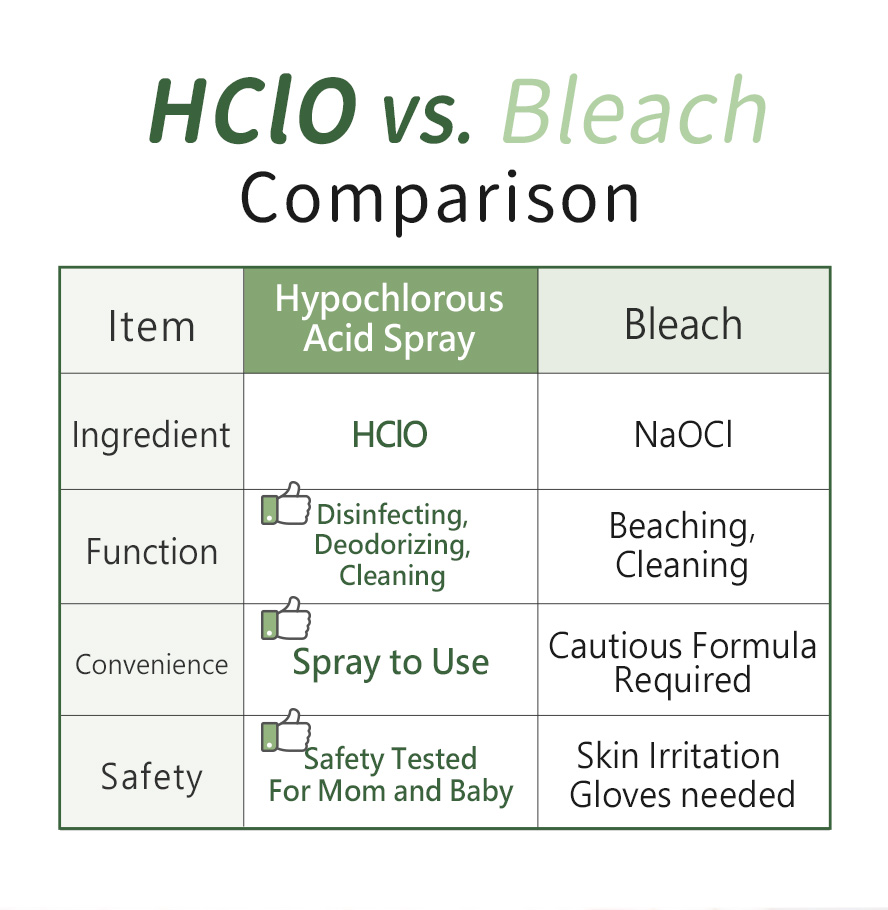 BHKs Hypochlorous Acid causes no harm, neither tissue damage nor skin irritation.