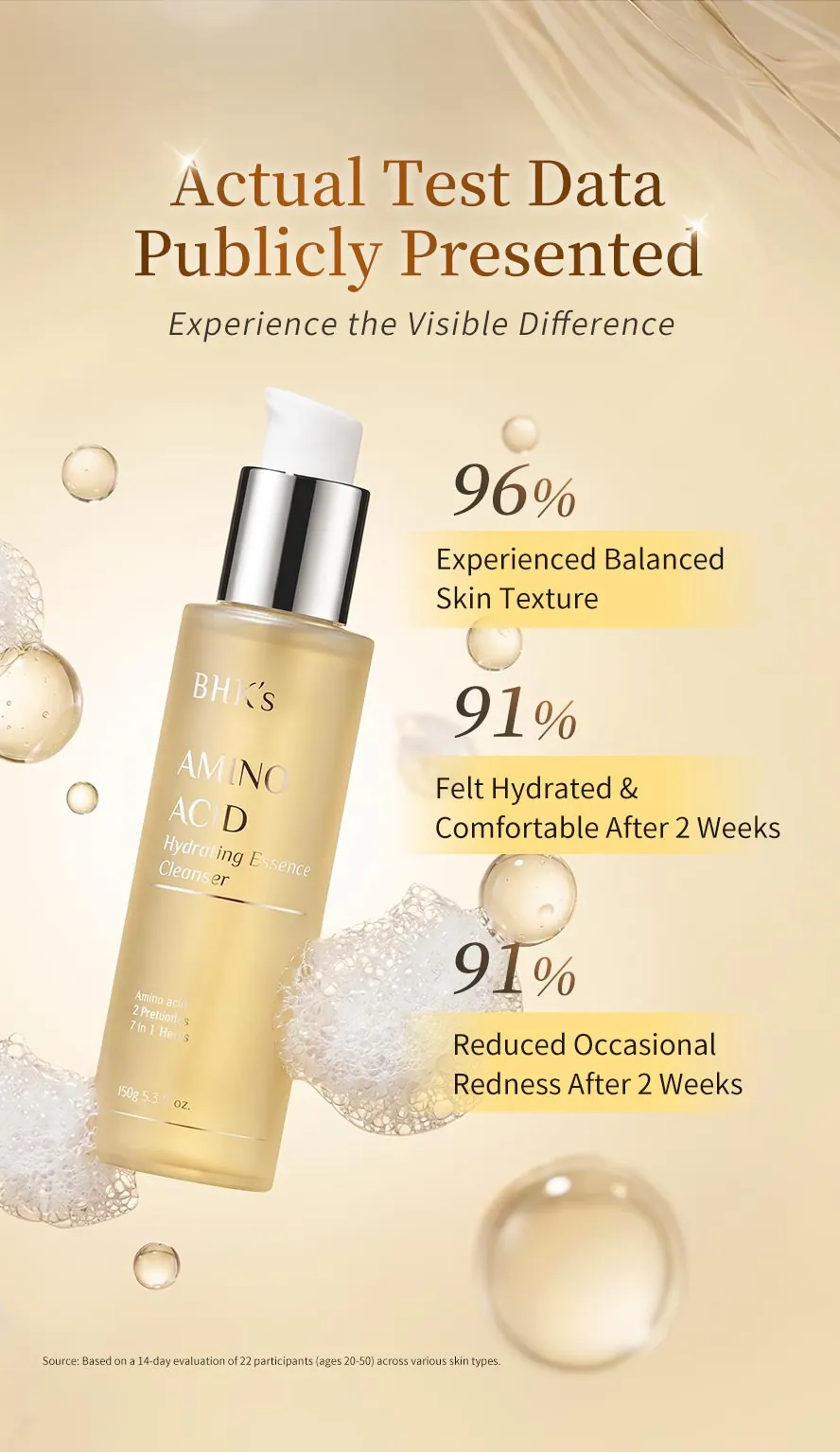 Over 90% of Test Users Reported That Their Skin Felt More Balanced After Using BHK's Amino Acid Hydrating Essence Cleanser