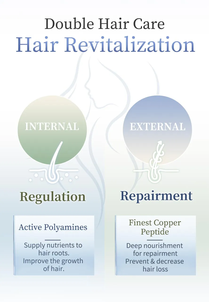 Active polyamines for internal regulation to supply nutrients and improve the growth of hair roots along with finest copper peptide for external repairment to nourish , prevent and decrease hair loss.