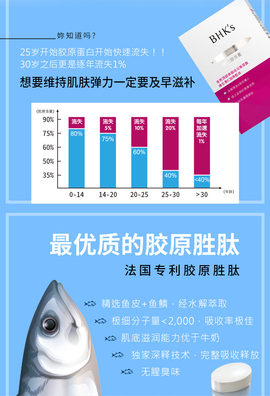 从25岁开始就会流失胶原蛋白,想要维持青春一定要及早滋补,BHK’s的胶原蛋白能更好吸收