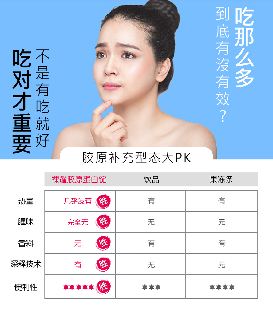 BHK’s的胶原蛋白比起市面上的粉末型,饮料型或果冻都更有效果,是市面上胶原蛋白最好吸收,最有效果的胶原蛋白