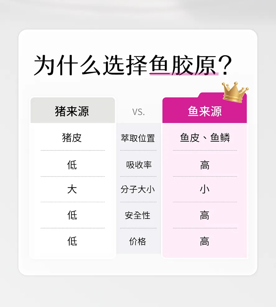 鱼胶原蛋白分子更小,比猪胶原蛋白更容易吸收利用
