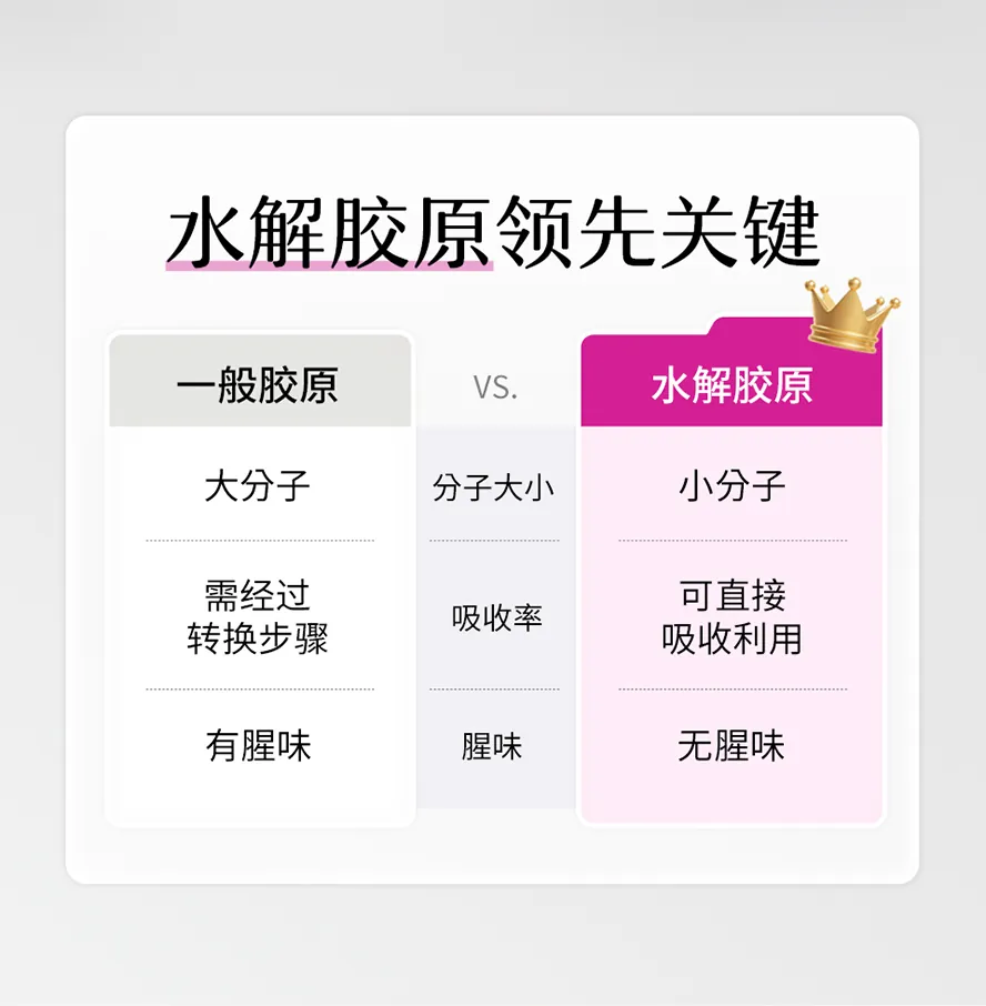 水解胶原蛋白无腥味,可直接利用,无需经过转换步骤
