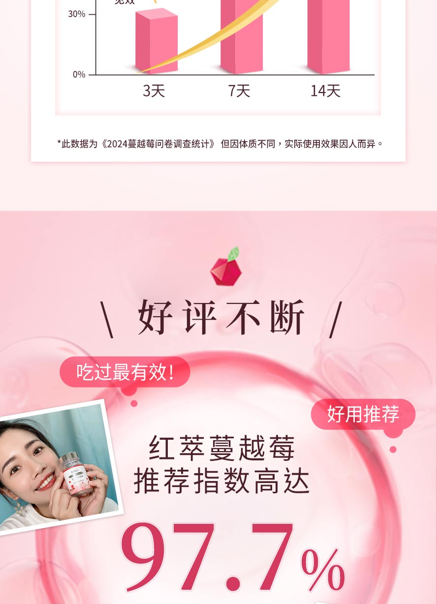 網上最熱銷的女性保健品，推薦BHK's蔓越莓錠