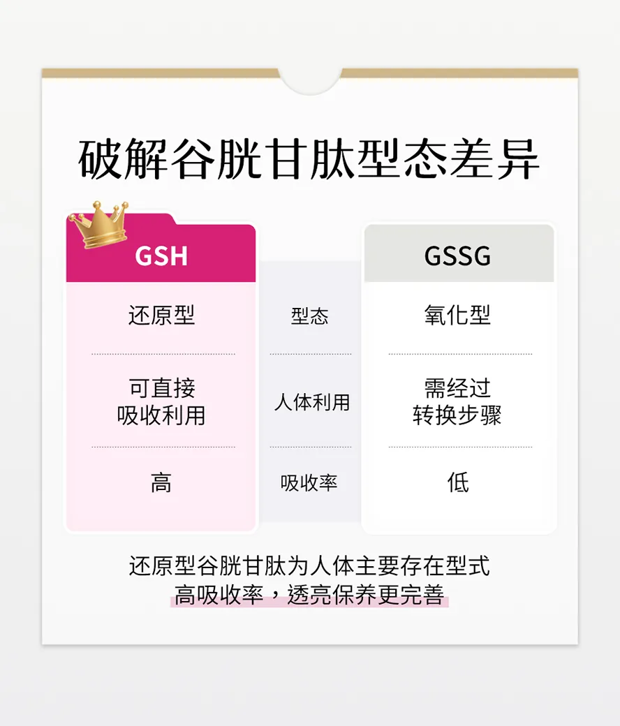 GSH和GSSG的差别,GSH可直接吸收利用,无需经过转换步骤