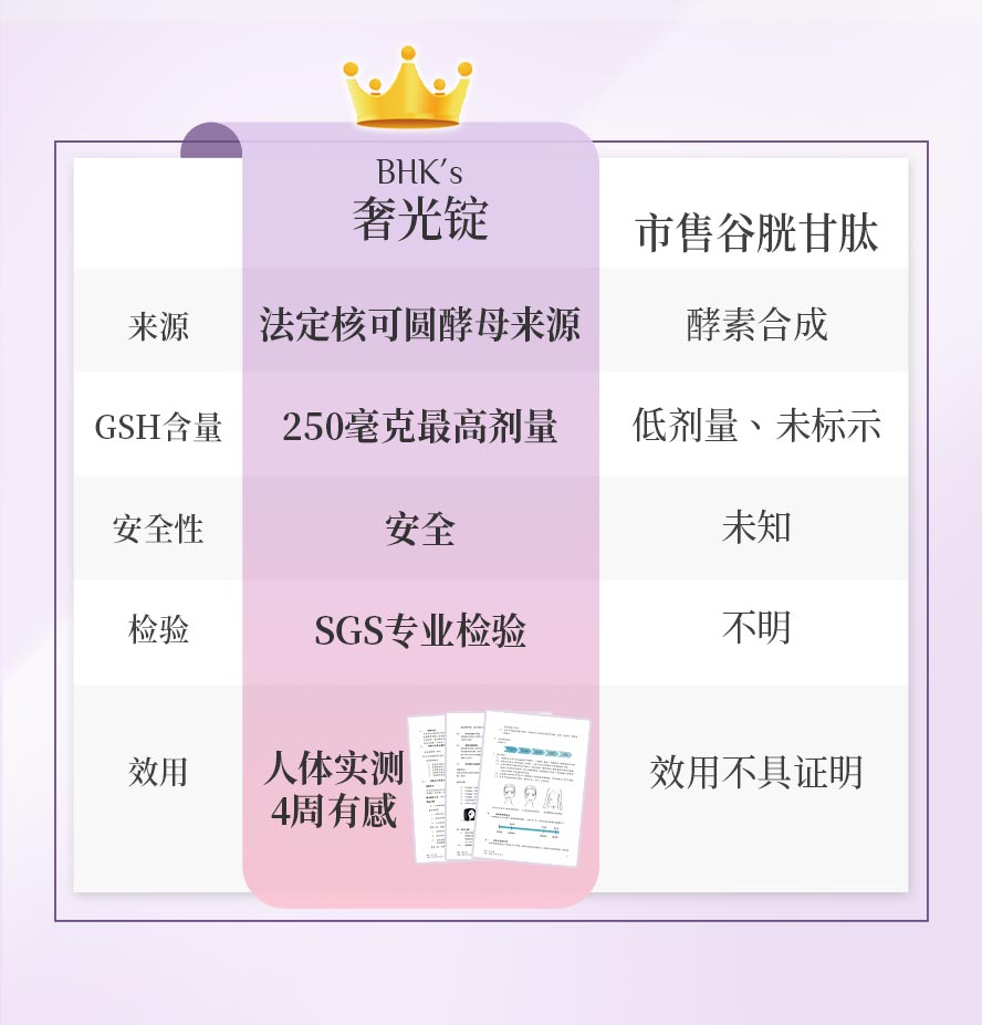 BHKs奢光锭比其他市售产品安全，且含有最高剂量。