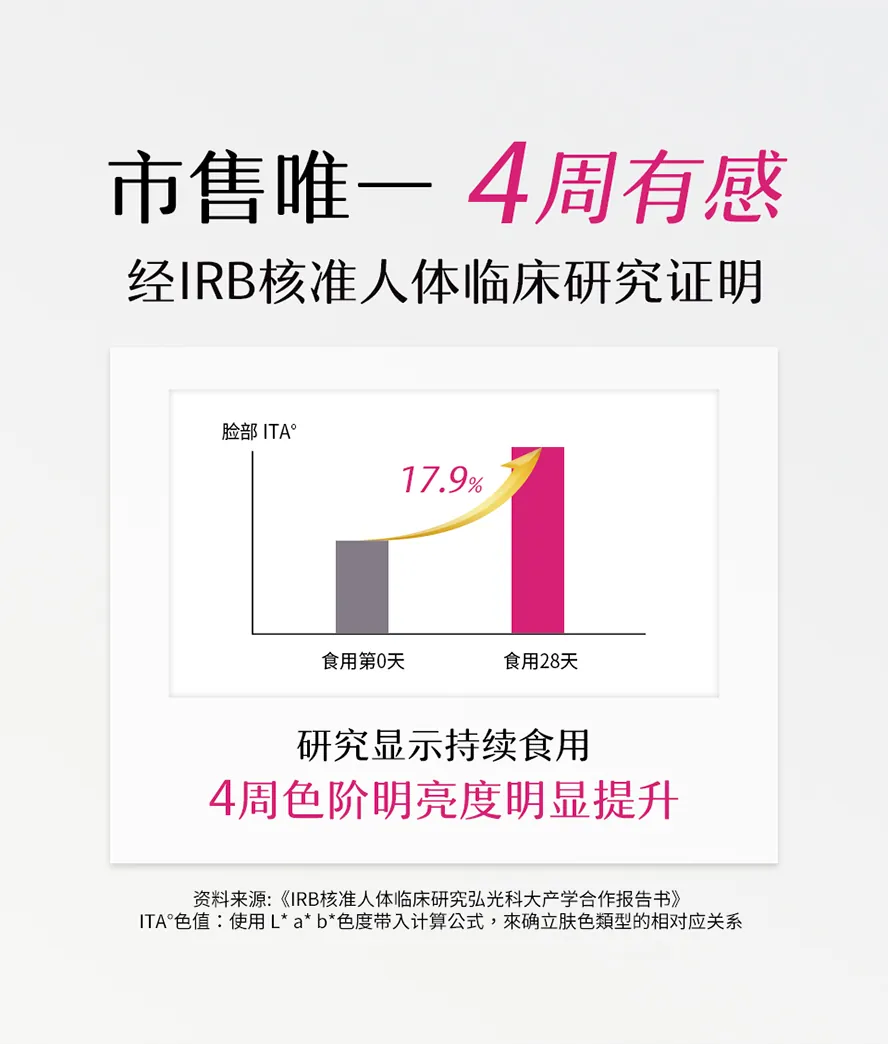市售唯一经人体试验的美白保健食品,只要一个月有效找回击退黑色素、提亮肤色